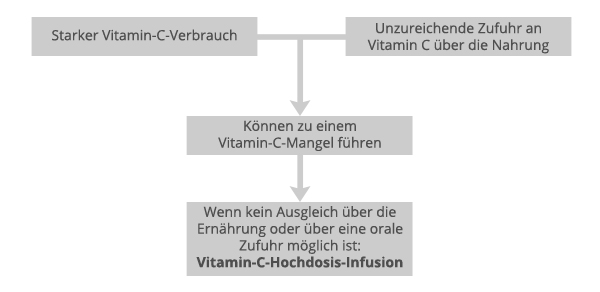 Vitamin-C-Infusion im Orthopädie & RückenZentrum Dr. Kelm